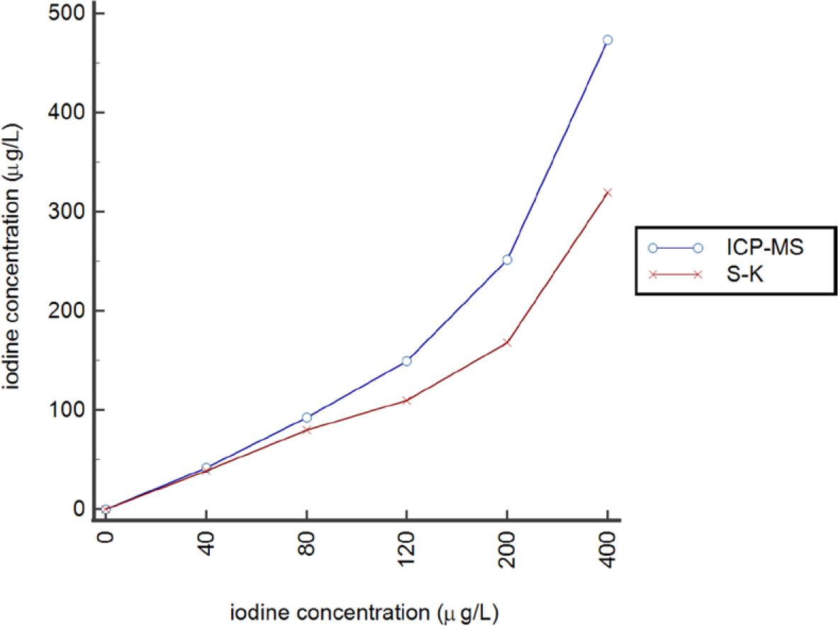 Comparison of measurements of artificial saliva standards (ASS) by two different methods, inductively coupled plasma mass spectrometry (ICP-MS) and Sandell-Kolthoff method (S-K) using ammonium peroxydisulfate on microplate.
