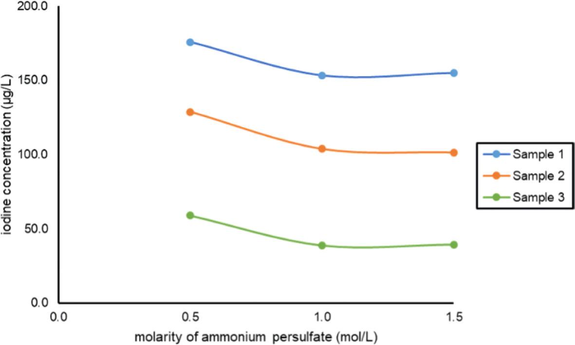 Comparison of different ammonium peroxydisulfate concentrations and their influence on the determined salivary iodine concentration. Comparison between 0.5 and 1.5 mol/L, as well as between 0.5 and 1.0 mol/L for all three samples showed significantly different values (P<0.001) for all three samples, whereas P values for samples 1, 2, and 3, showed no difference between 1.0 and 1.5 mol/L. The corresponding P values were 0.275, 0.085, and 0.761, respectively.