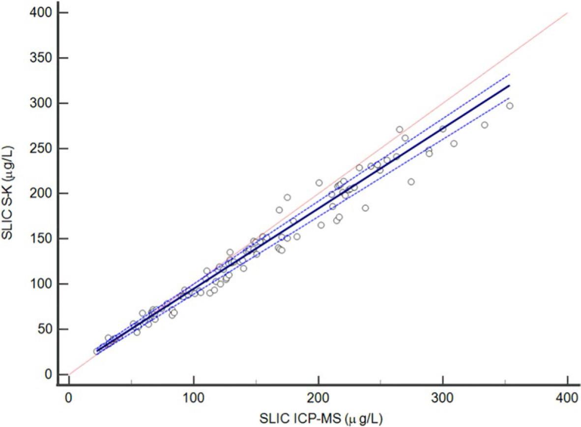 Comparison of salivary iodine concentration (SLIC) determined by the Sandell-Kolthoff (S-K) method using ammonium peroxydisulfate on microplate and by the Inductively Coupled Plasma Mass Spectrometry (ICP-MS) using Passing-Bablock regression. The solid line shows the regression line, dashed lines show 95% confidence interval (CI) for the regression line, and dotted line shows the identity line Y = X. The sample size is N = 110. The regression equation is Y = 0.89*X+6.2. The slope is 0.89 (95% CI, 0.86−0.92), and the intercept is 6.2 (95% CI, 3.3−8.6). The Cusum test for linearity showed no significant deviation from linearity (P = 0.89).