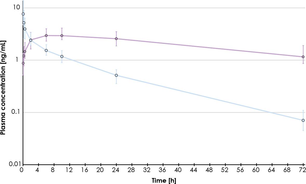 Geometric mean plasma concentration profiles for idarubicin (blue) and idarubicinol (purple) (n = 31). Error bars indicate first and third quartiles of plasma concentrations.