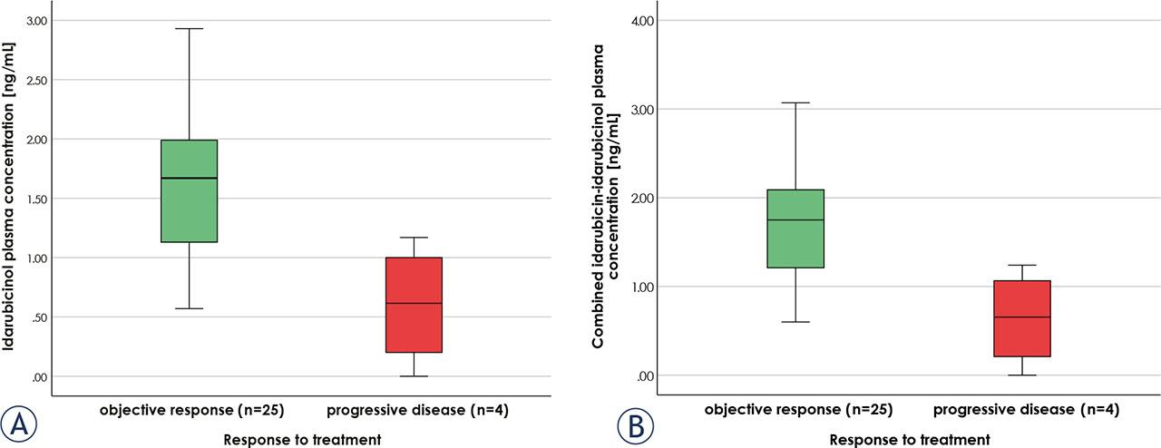 Idarubicinol (A) and combined idarubicin-idarubicinol (B) plasma concentrations at 72 hours post-procedure in patients with objective response to treatment or progressive disease (n = 29).