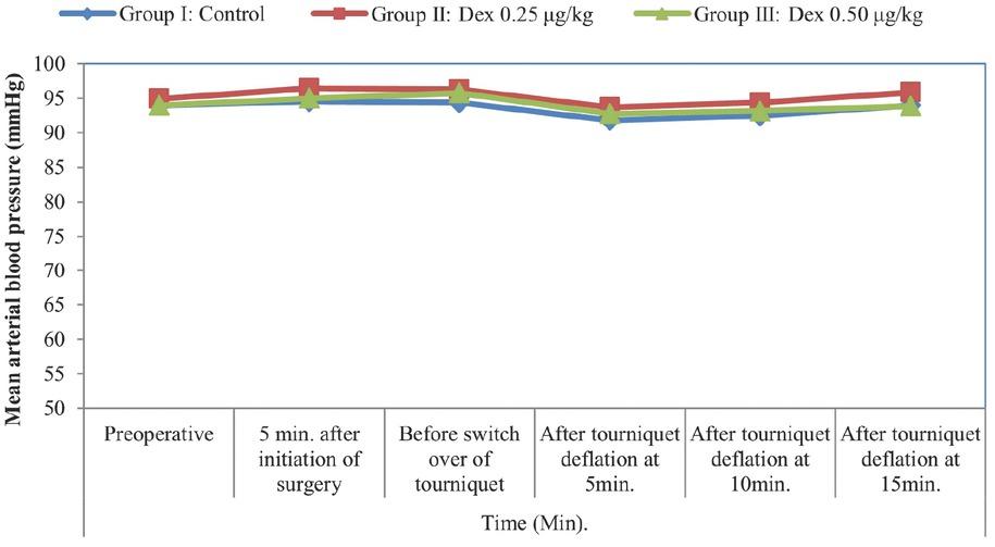 Comparison between groups according to mean arterial blood pressure (mmHg).