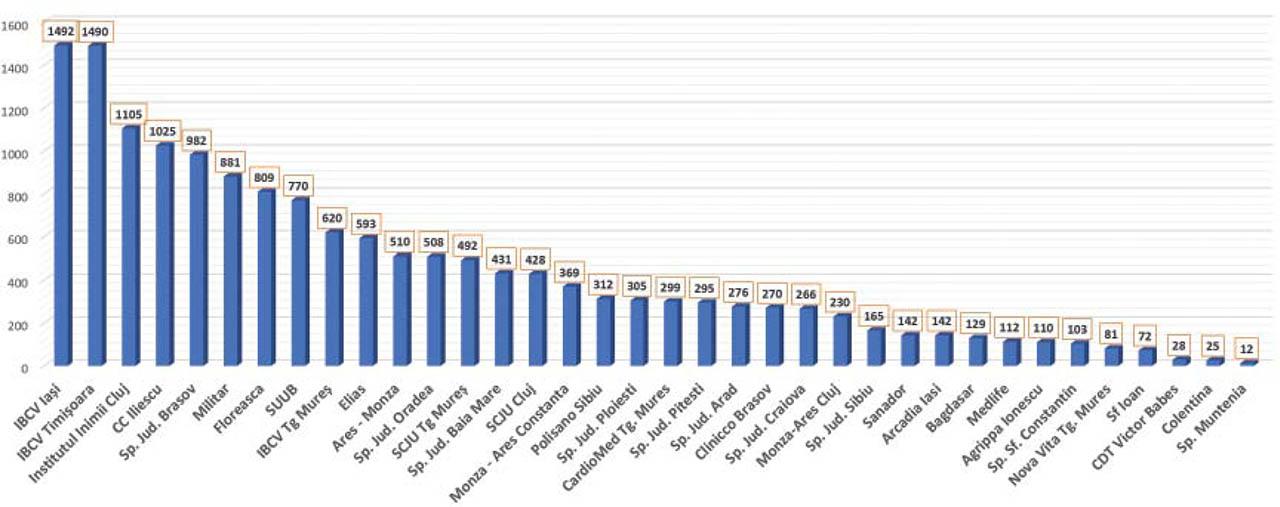 Total number of PCIs in 2020 in all interventional centers from Romania (PCI - percutaneous coronary intervention).
