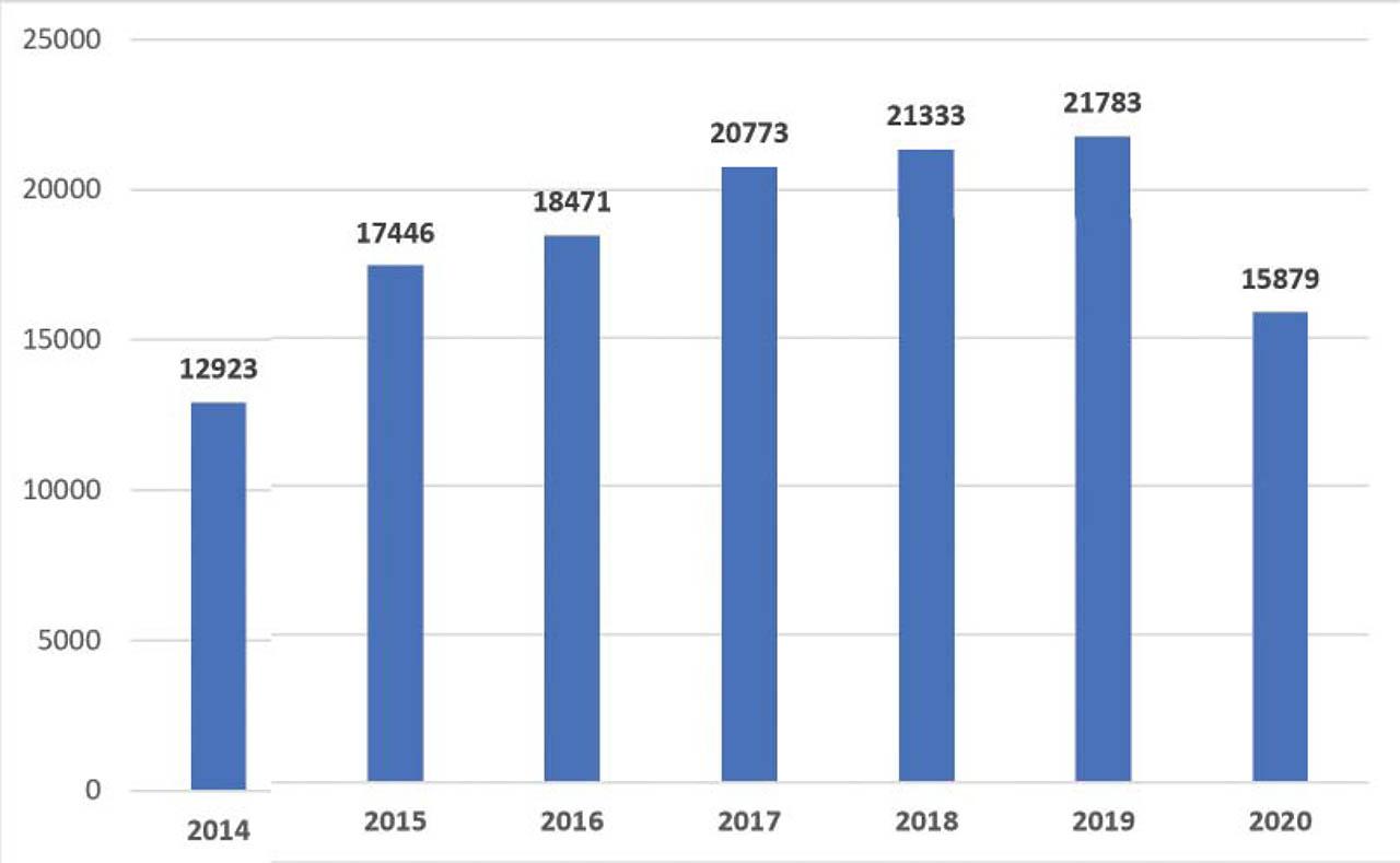 Total number of percutaneous coronary interventions from 2014 to 2020 in Romania.