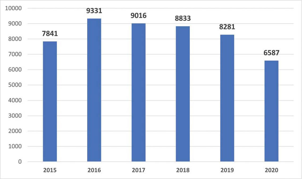 Total number of primary PCIs in STEMI patients from 2015 to 2020 in interventional centers from Romania (PCI - percutaneous coronary intervention, STEMI - ST segment elevation myocardial infarction).