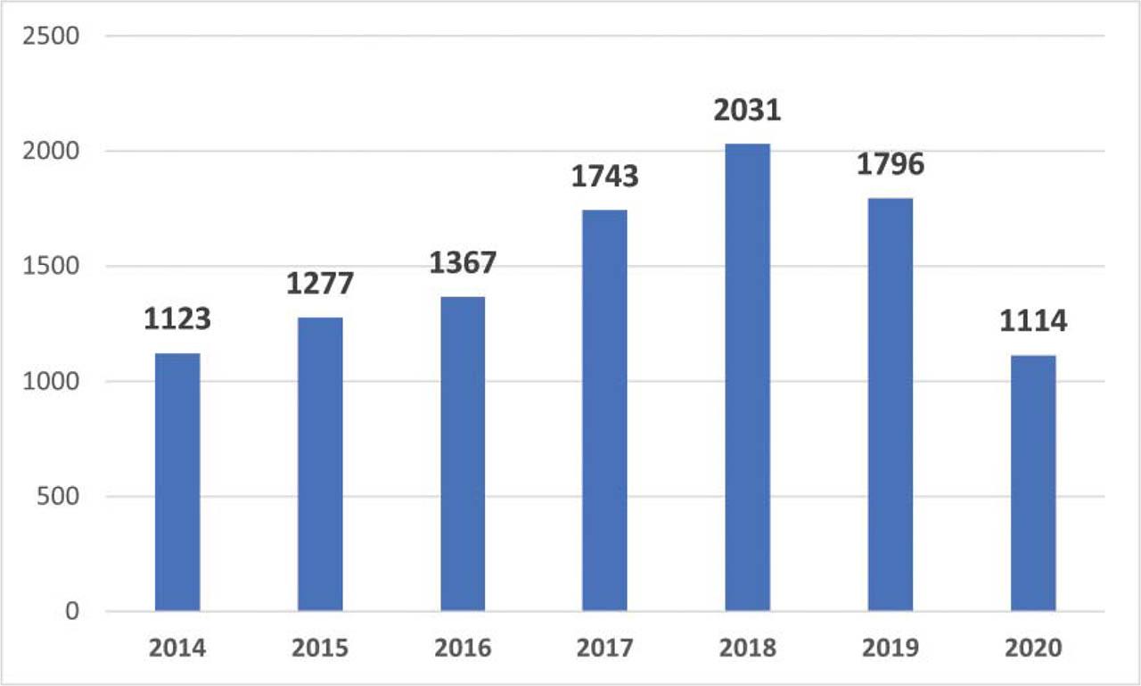 Total number of peripheral angioplasties from 2014 to 2020 in Romania (only in interventional cardiology centers).