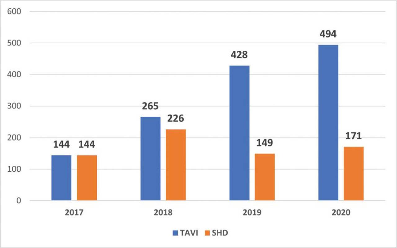 Total number of TAVI and interventions in SHDs performed from 2017 to 2020 in Romania (TAVI - transcatheter aortic valve implantation, SHDs – structural heart diseases).