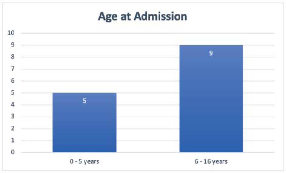 Age related cases.