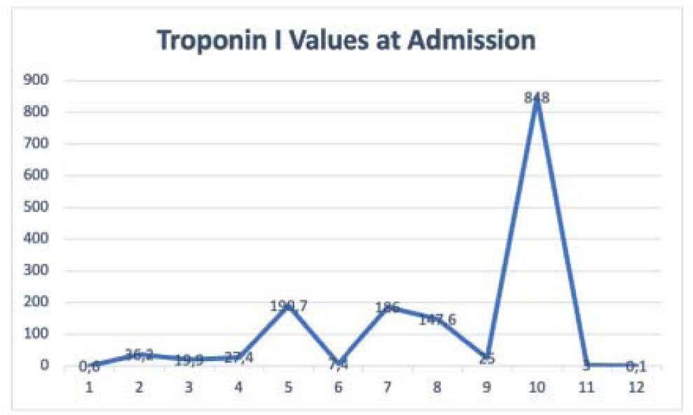 Troponin I values at admission.