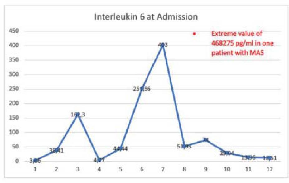 Interleukin IL6 at admittance.
