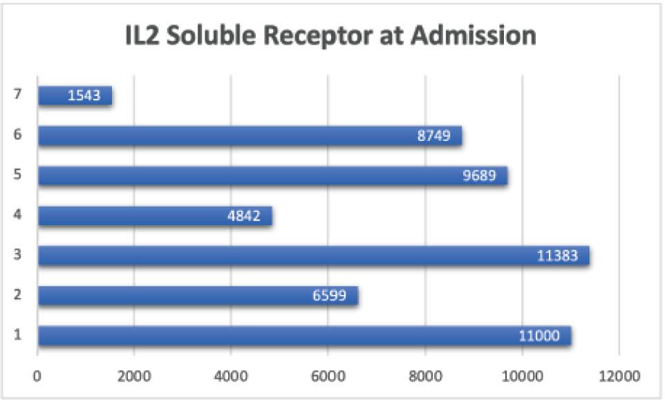 Soluble receptor for Interleukin IL2.