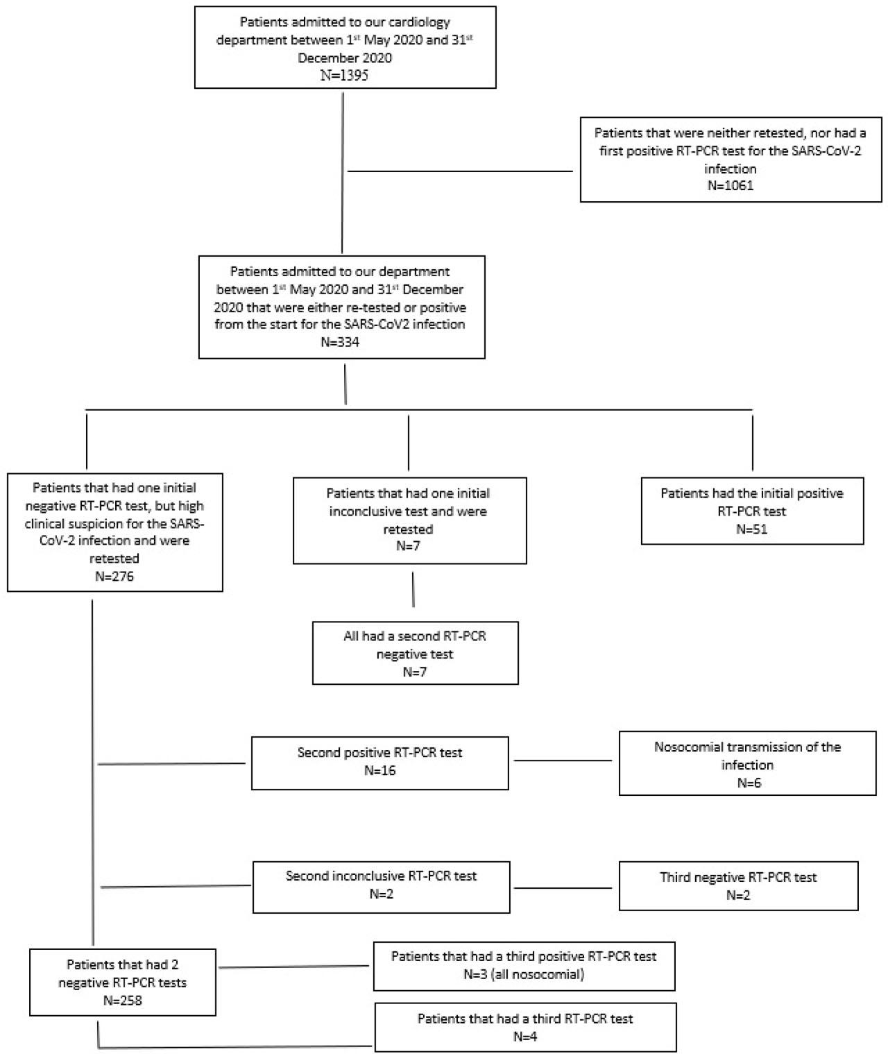 Flowchart of the negative retested and the positive retested patients hospitalized in the Cardiology Unit between 1st May 2020 and 31st December 2020.