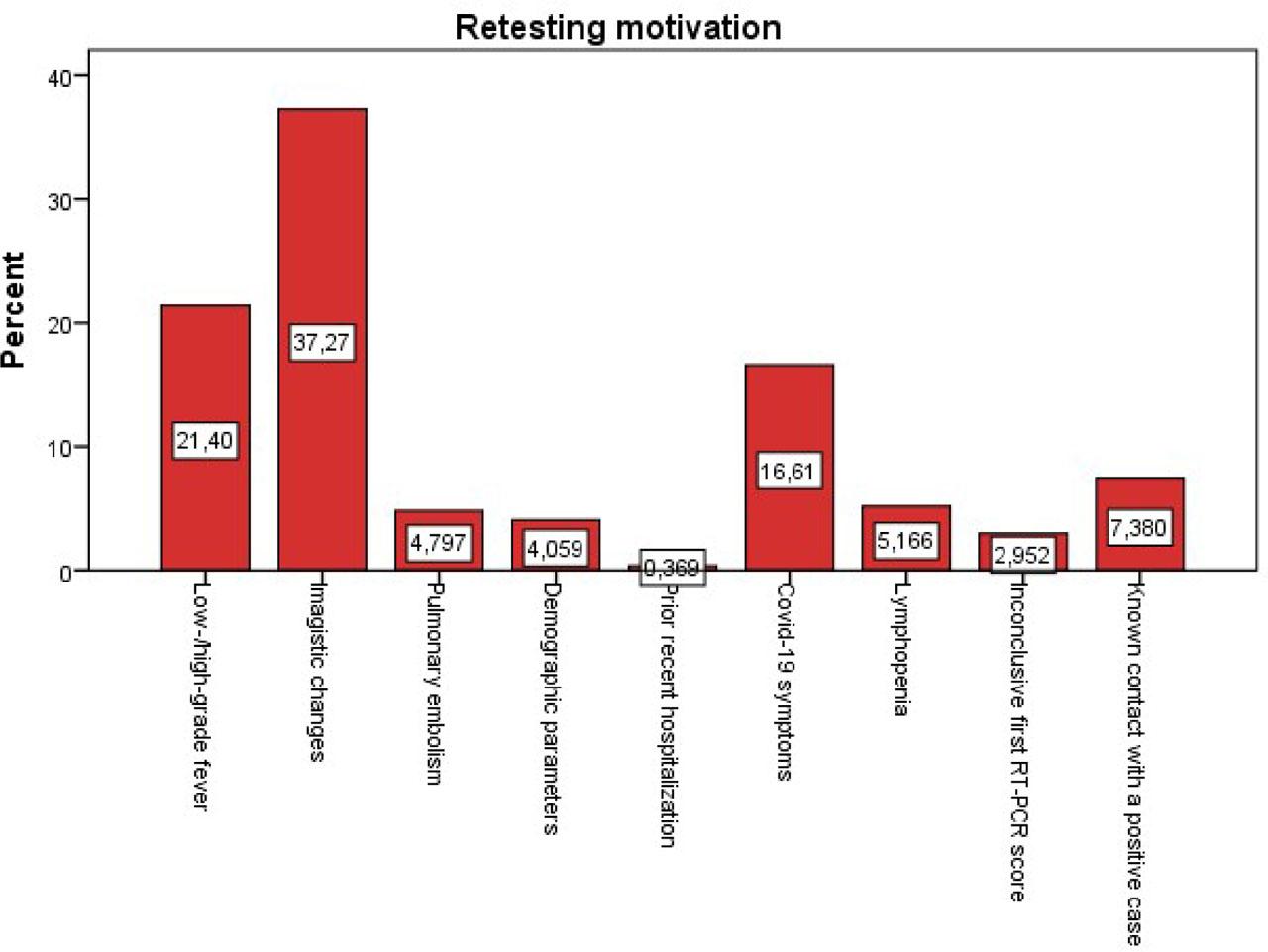 Most important reasons for deciding RT-PCR retesting of patients, expressed in percent.