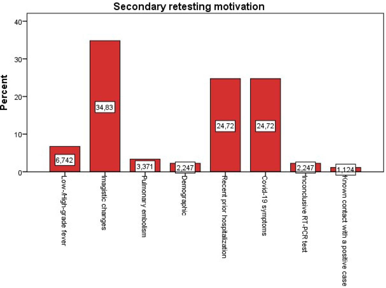 Secondary most important for deciding RT-PCR retesting of patients, expressed in percent.