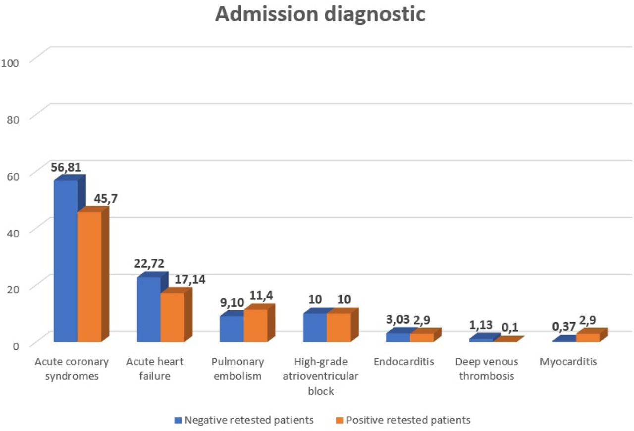 Comparison between admission diagnostic in negative-retested and positive patients, expressed in percent from the entire lots.