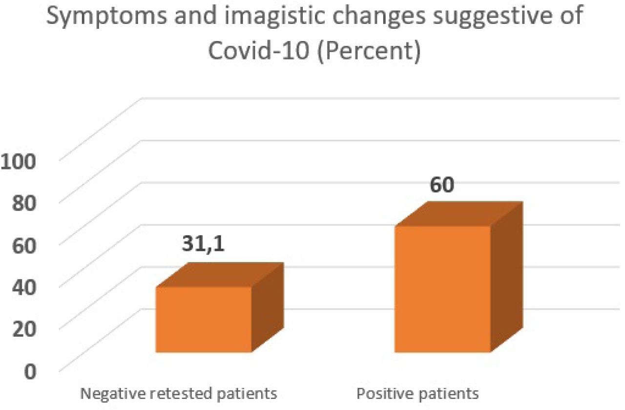 Patients exhibiting both symptoms and imagistic changes on Chest X-ray or thoracic CT-scan, expressed in percent (comparison between negative-retested and positive patients).