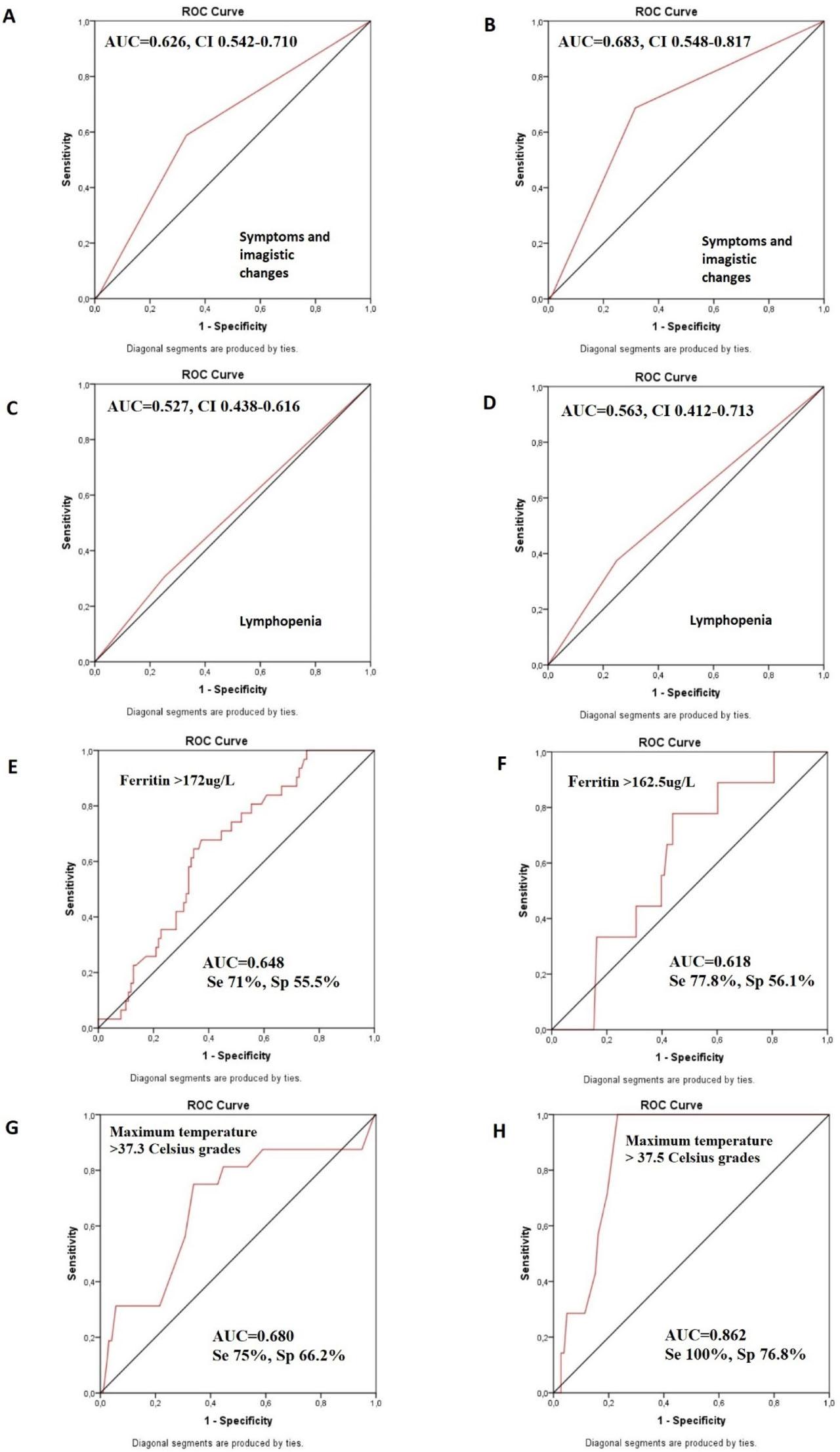 ROC curves for different parameters and the result of the first and second RT-PCR test. Panel A- ROC curve for the concomitant presence of both Covid-19 suggestive symptoms and imagistic changes and the result of the first RT-PCR test (AUC=0.626, CI 0.542–0.710), Panel B- ROC curve for the concomitant presence of both Covid-19 suggestive symptoms and imagistic changes and the result of the second RT-PCR test (AUC=0.683, CI 0.548–0.817), Panel C- ROC curve for the presence of lymphopenia at admission and the result of the first RTPCR test (AUC=0.527, CI 0.438–0.616), Panel D- ROC curve for the presence of lymphopenia at admission and the result of the second RT-PCR test (AUC=0.563, CI 0.412–0.713), Panel E- ROC curve for the value of ferritin at admission and the result of the first RT-PCR test (for a value >172ug/L, a sensitivity of 71% and a specificity of 55.5%, AUC=0.648, CI 0.551–0.746), Panel F- ROC curve for the value of ferritin at admission and the result of the second RT-PCR test (for a value >162.5ug/L, a sensitivity of 77.8% and a specificity of 56.1%, AUC=0.618, CI 0.464–0.771), Panel G- ROC curve for the maximum temperature during hospitalization and the result of the first RT-PCR test (for a value >37.3 Celsius grades, a sensitivity of 75% and a specificity of 66.2%, AUC=0.680, CI 0.533–0.827), Panel H- ROC curve for the maximum temperature during hospitalization and the result of the second RT-PCR test (for a value >37.5 Celsius grades, a sensitivity of 100% and a specificity of 76.8%, AUC=0.862, CI 0.795–0.929), Se-sensitivity, Sp-specificity.