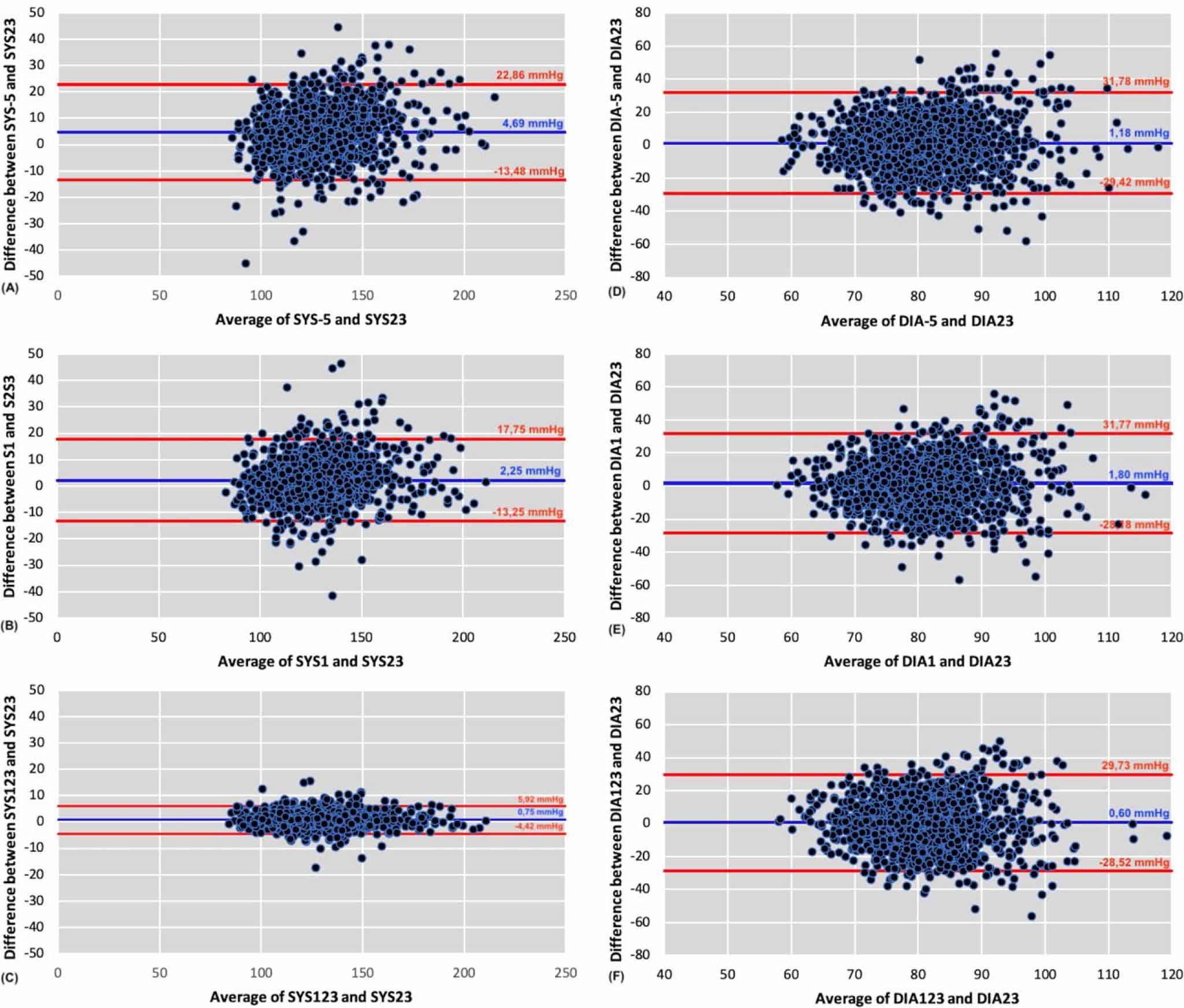 Bland-Altman plots comparing the difference between SYS-5, SYS1, SYS123 and SYS23 (panels A-B-C) and DIA-5, DIA1, DIA123 and DIA23 (panels D-E-F) of all participants of our study.
SYS, Systolic; DIA, Diastolic