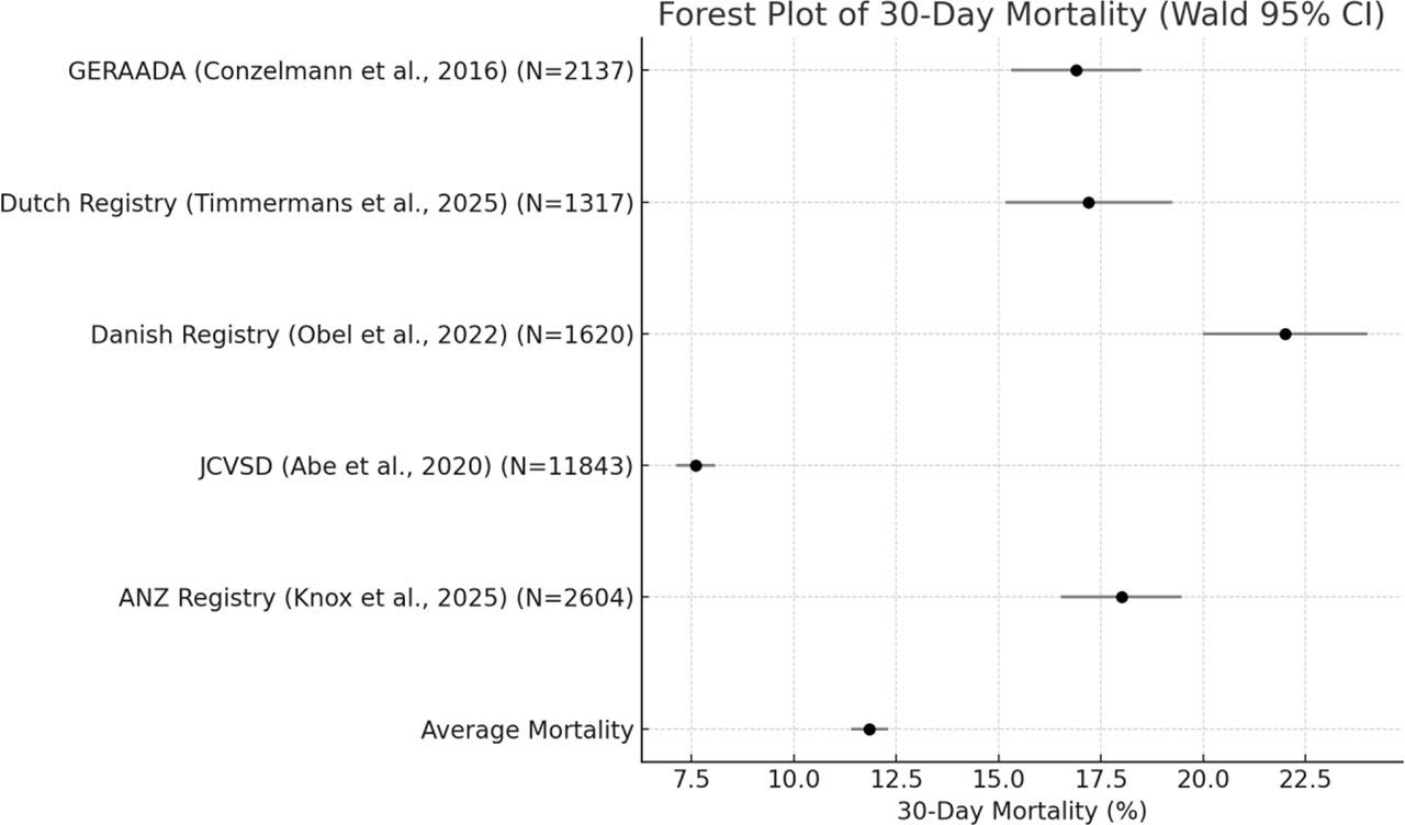 Forest Plot of 30-Day Mortality in Acute Type A Aortic Dissection: A Synthesis of Multicenter Registry Data