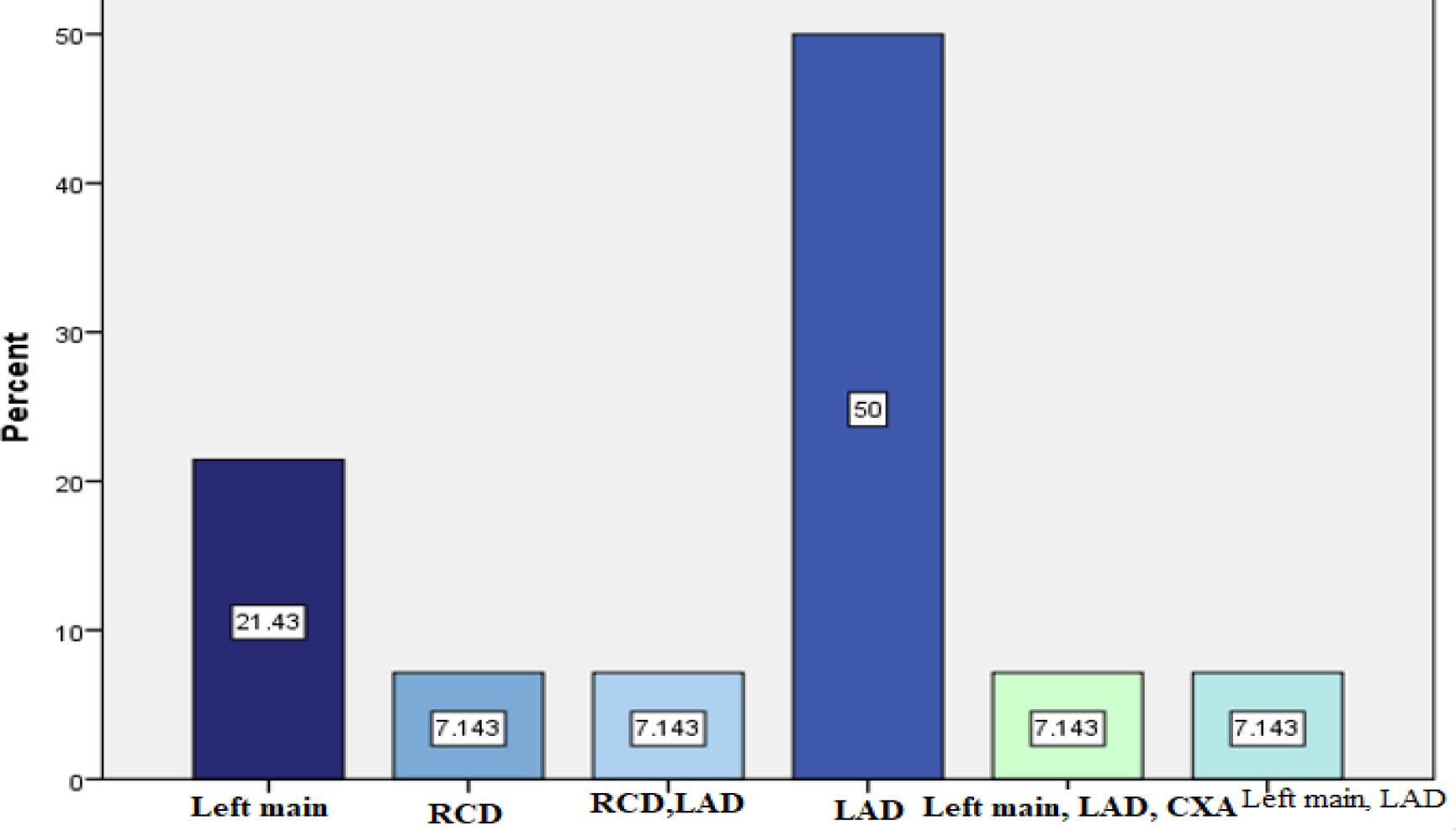 Stent implantation in culprit lesions during PCI performed in STEMI subjects
