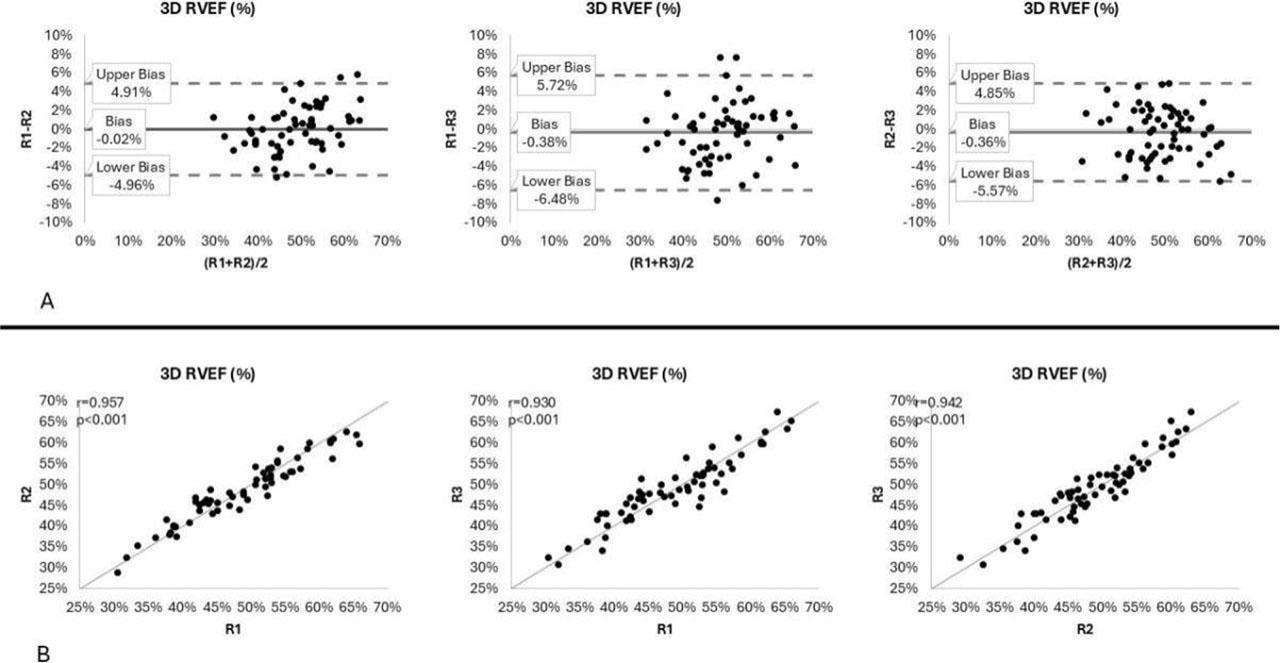 Bland-Altman plots (panel A) and correlations (panel B) for measurements of 3D Right ventricular ejection fraction (3D RVEF) by advanced (R1), intermediate (R2), and beginner (R3) readers.