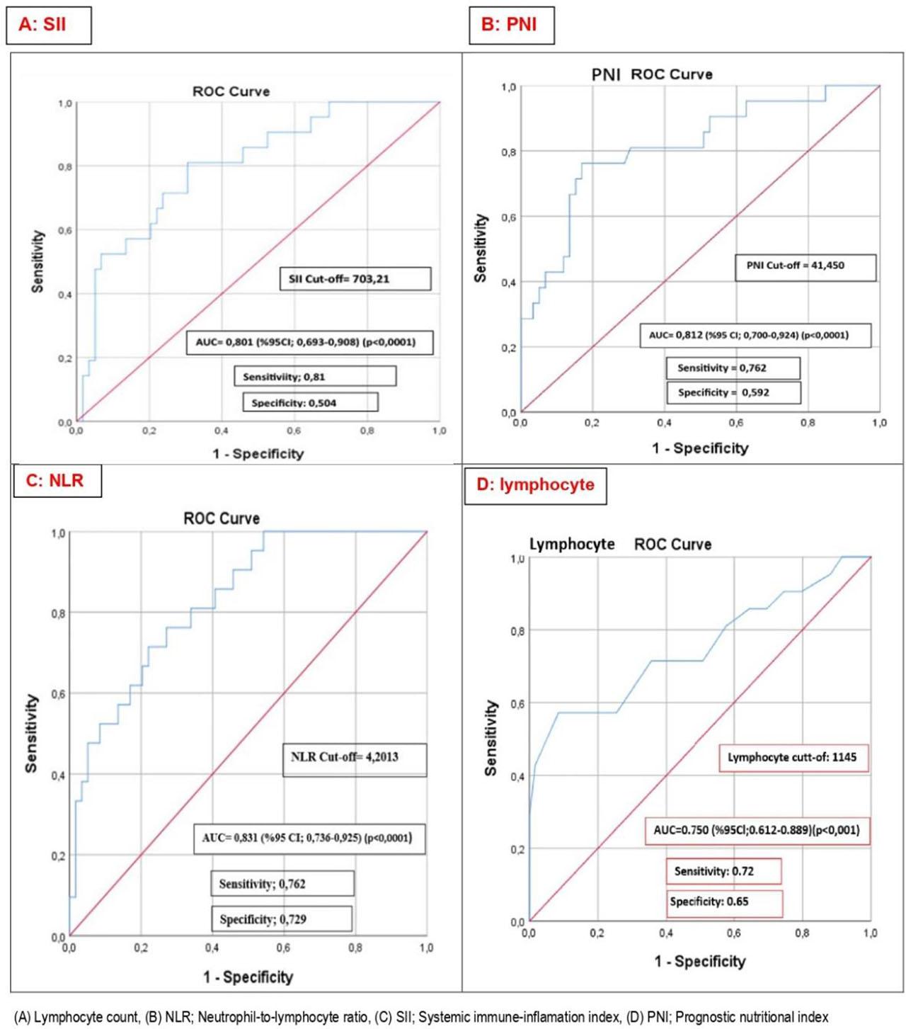 Receiver Operating Characteristic (ROC) Curve Analyses for Prognostic Biomarkers.