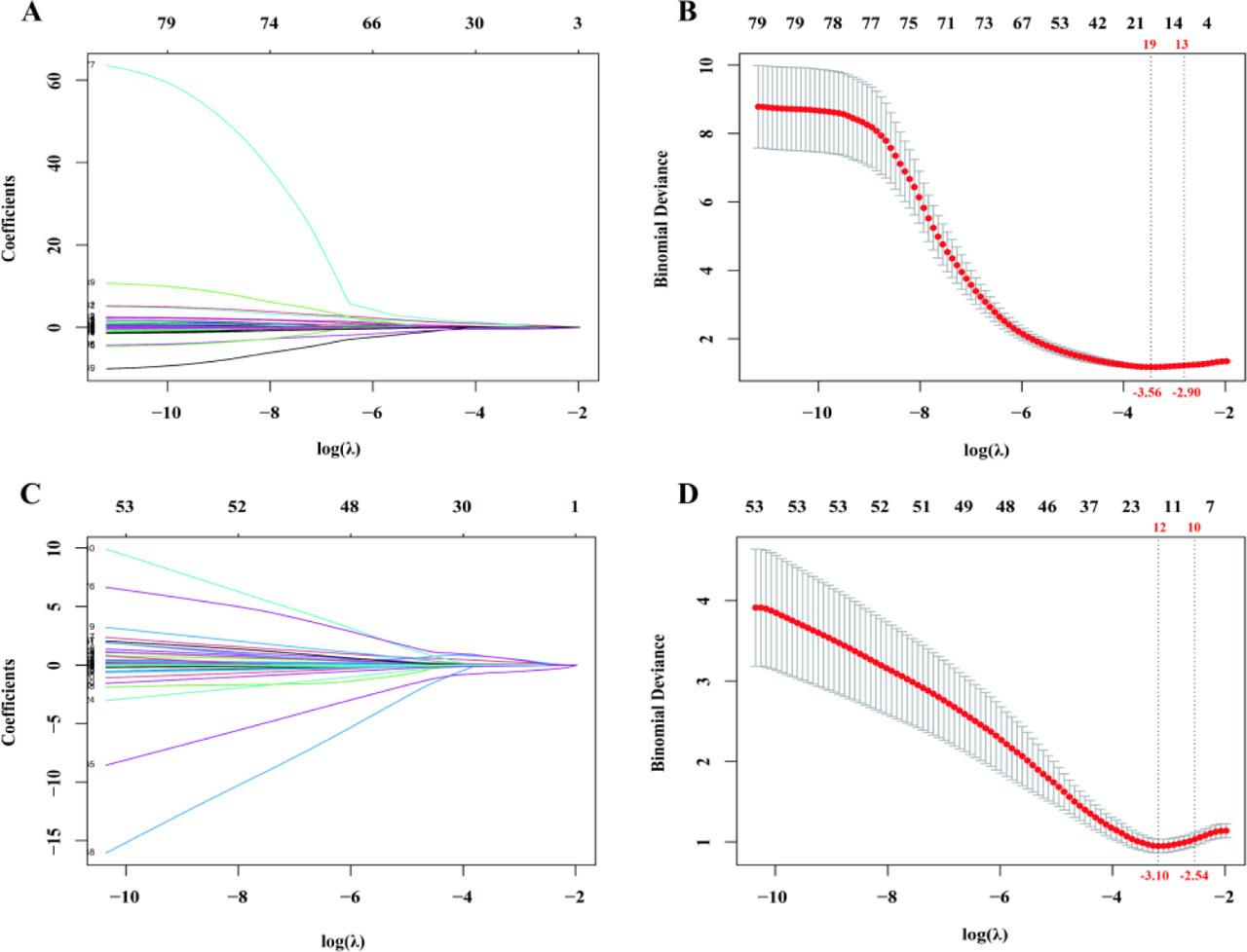 Lasso regression for screening potential influencing factors of 1-year mortality risk. (A) and (B) belong to total cohort, and (C) and (D) belong to subgroup without hepatic malignancy. (A) and (C) are lasso coefficient plots. The vertical axis represents model coefficients, the lower horizontal axis shows the logarithm of λ, and the upper horizontal axis indicates the number of variables corresponding to each λ. λ is the regularization parameter, which controls the degree of penalty applied to model coefficients, thereby balancing the model's fitting ability and complexity. As λ increases, the penalty on model coefficients intensifies, compressing more coefficients toward zero or even setting them to zero. This achieves variable selection by eliminating relatively unimportant predictors, while variables not compressed to zero become the final retained model variables. (B) and (D) are 10-fold cross-validation plots. The vertical axis, Binomial Deviance (also known as Log loss), represents model error. This loss function measures the discrepancy between predicted and observed outcomes, quantifying the quality of model predictions. The lower horizontal axis displays the logarithm of λ, while the upper horizontal axis shows the number of variables corresponding to each λ. The left dashed vertical line indicates λ.min, where model error is minimized, but this model may be relatively complex and carry some risk of overfitting. The right dashed line corresponds to λ.1 standard error (λ.1se), the λ value where the evaluation metric is one standard error larger than that at λ.min. Models at λ.1se sacrifice some predictive accuracy (slightly higher than optimal prediction error) in exchange for a relatively simpler, more stable model with reliable generalization capabilities. Using 1-year mortality risk as the dependent variable, this study selected predictive models from 75 candidate variables across five dimensions (including demographics, basic clinical information, liver functions, laboratory findings, and cardiac parameters of TTE). After Lasso regression, the log(λ.min) and log(λ.1se) for the total cohort were −3.56 and −2.90, corresponding to 19 and 13 model variables, respectively, therefore, the 13 variables associated with log(λ.1se) were identified as potential influencing factors. For the subgroup without hepatic malignancy, log(λ.min) and log(λ.1se) were −3.10 and −2.54, corresponding to 12 and 10 model variables, respectively, so this study adopted the 10 variables corresponding to log(λ.1se) as potential influencing factors.