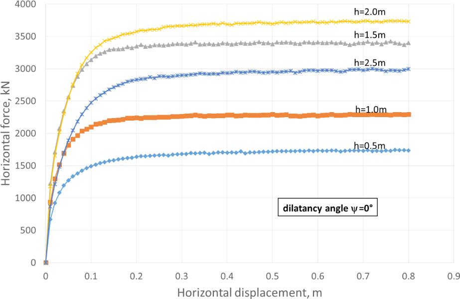 Force-displacement curves for the block without contact elements, surcharge thickness z0 = 2 m, incompressible behaviour of sand at yielding and various pulling force locations.