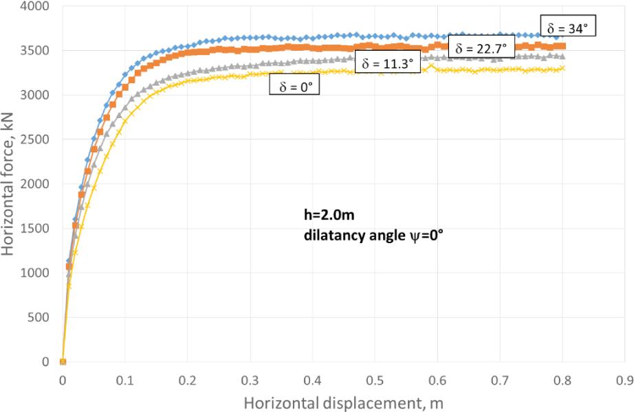 Force-displacement curves for the model with contact elements of different friction angle δ, surcharge thickness z0 = 2 m, incompressible behaviour of sand at yielding and the pulling force location h = 2 m.