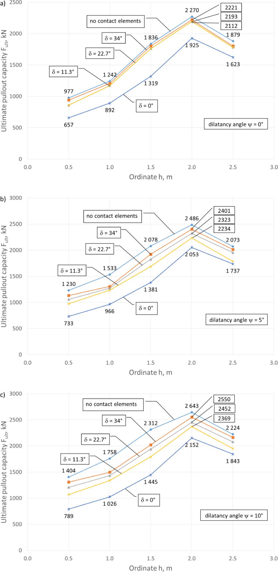Variations of the ultimate force value with respect to its location and contact conditions for Z0 = 1 m.