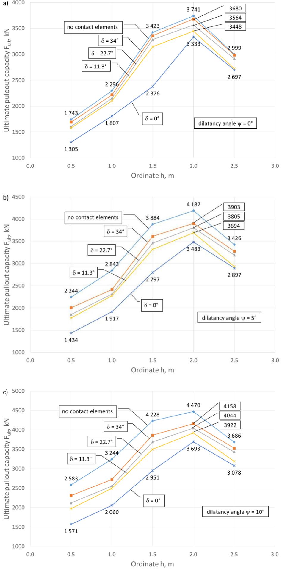 Variations of the ultimate force value with respect to its location and contact conditions for z0 = 2 m.