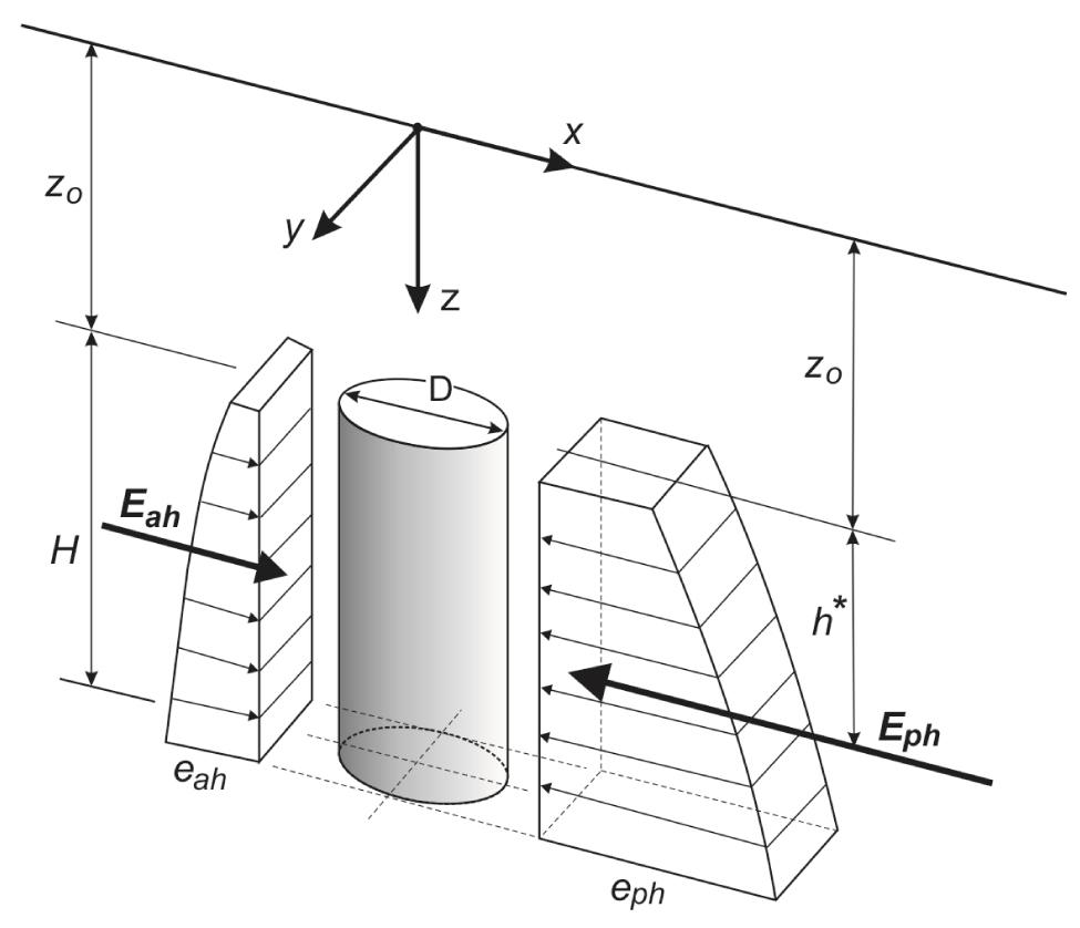 Scheme of pressures on the block.