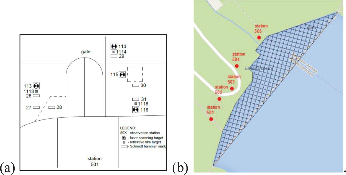 Ecker Dam: (a) example of survey markers/planar targets/signs distribution (station 501) and (b) survey position locations.