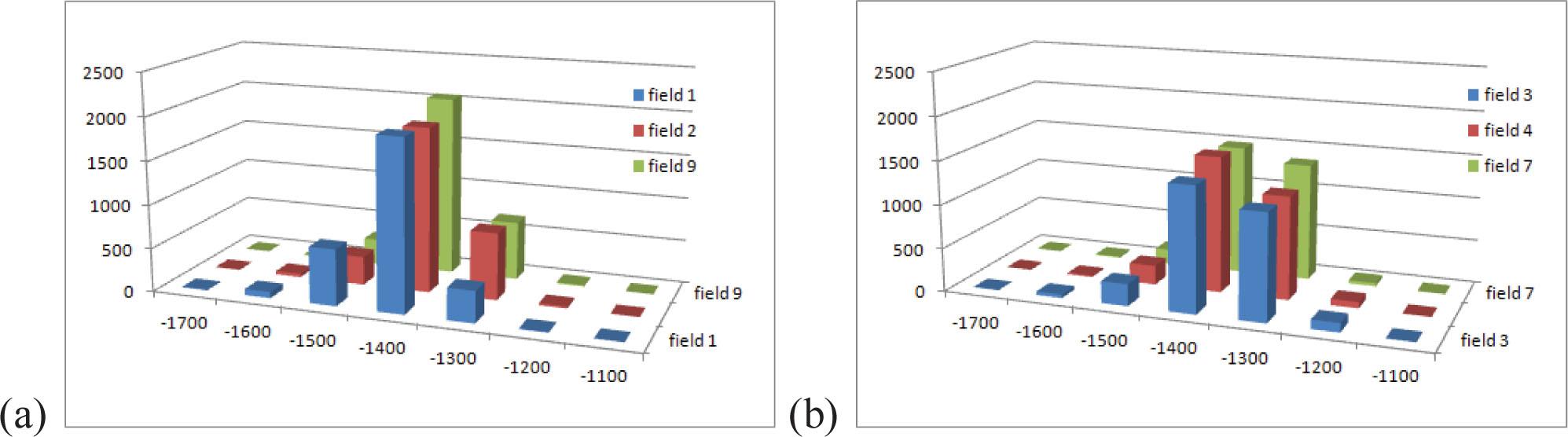 Classes 1 and 2 histograms (station 501, scanner Leica C10): X-axis – registered values range; Y-axis – occurrence number for sample area. (a) Class 1 – clean concrete; and (b) Class 2 – concrete covered with mosses to a small extent.