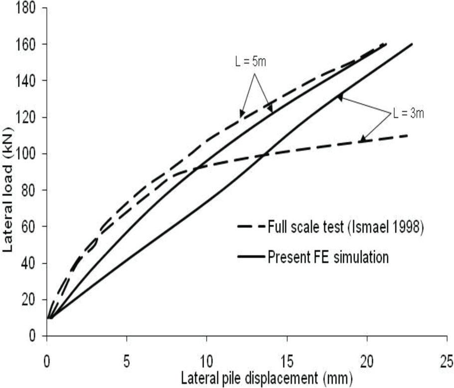 Comparison of finite element results with field test data of Ismael (1998).