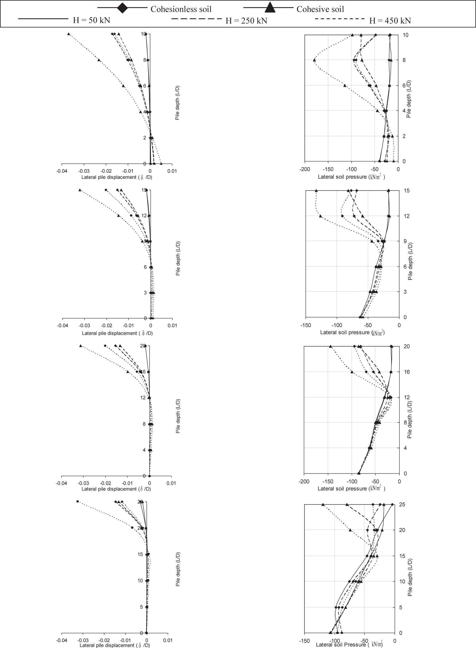 Influence of lateral load intensities on the lateral soil pressure distribution of pile embedded on both cohesionless and cohesive soils: (a) L = 10 m, (b) L = 15 m, (c) L = 20 m and (d) L = 25 m.