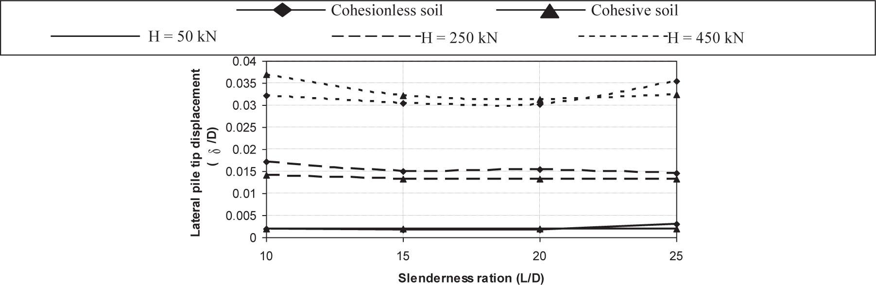 Predicted lateral tip displacement versus pile slenderness ratio under the influence of lateral load intensities.