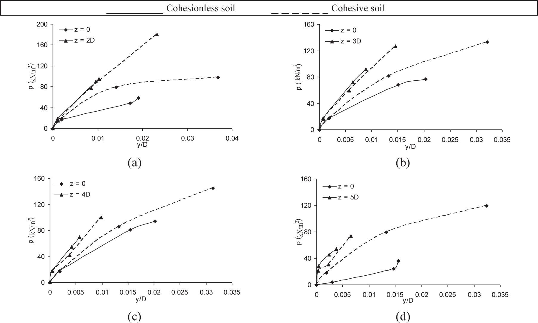 p-y curves predicted under the effect of lateral load intensities and pile slenderness ratio:(a) L = 10 m,(b) L = 15 m, (c) L = 20 m and (d) L = 25 m.