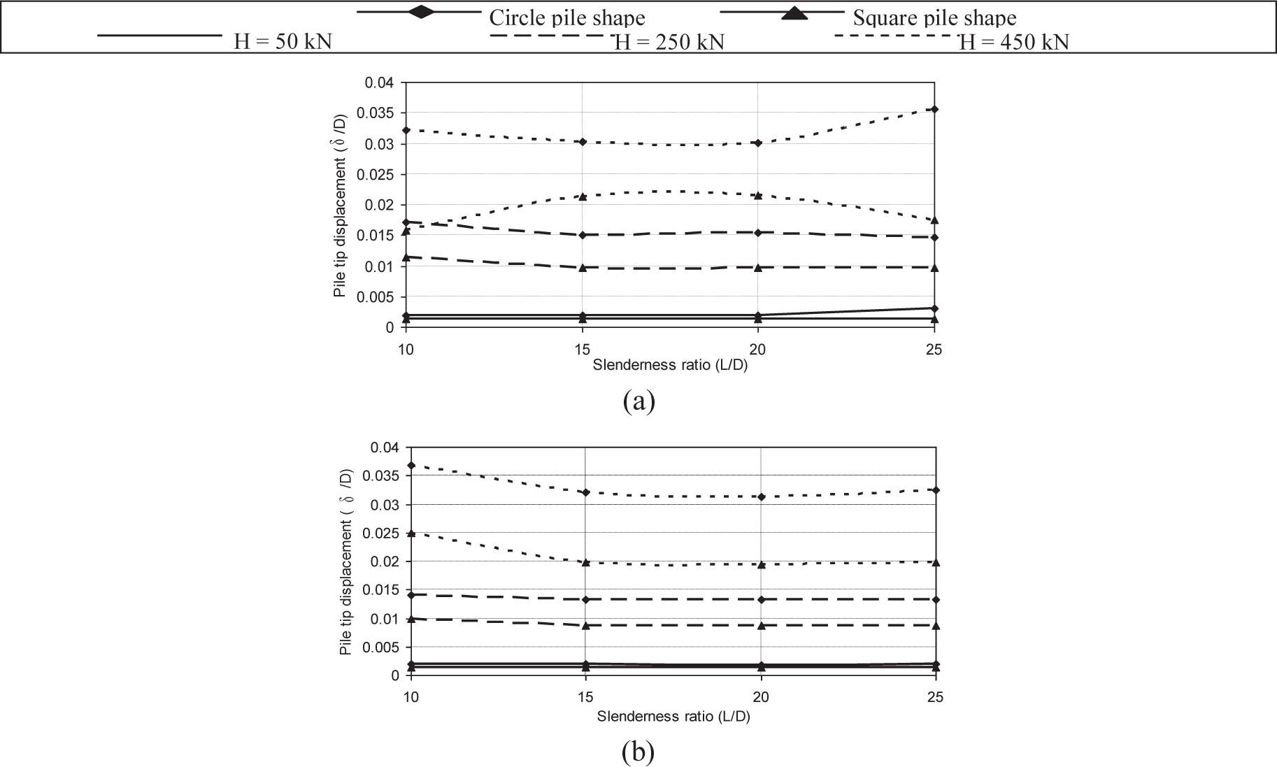 Predicted lateral tip displacement versus pile slenderness ratio under the influence of lateral load intensities and pile shape: (a) cohesionless soil and (b) cohesive soil
