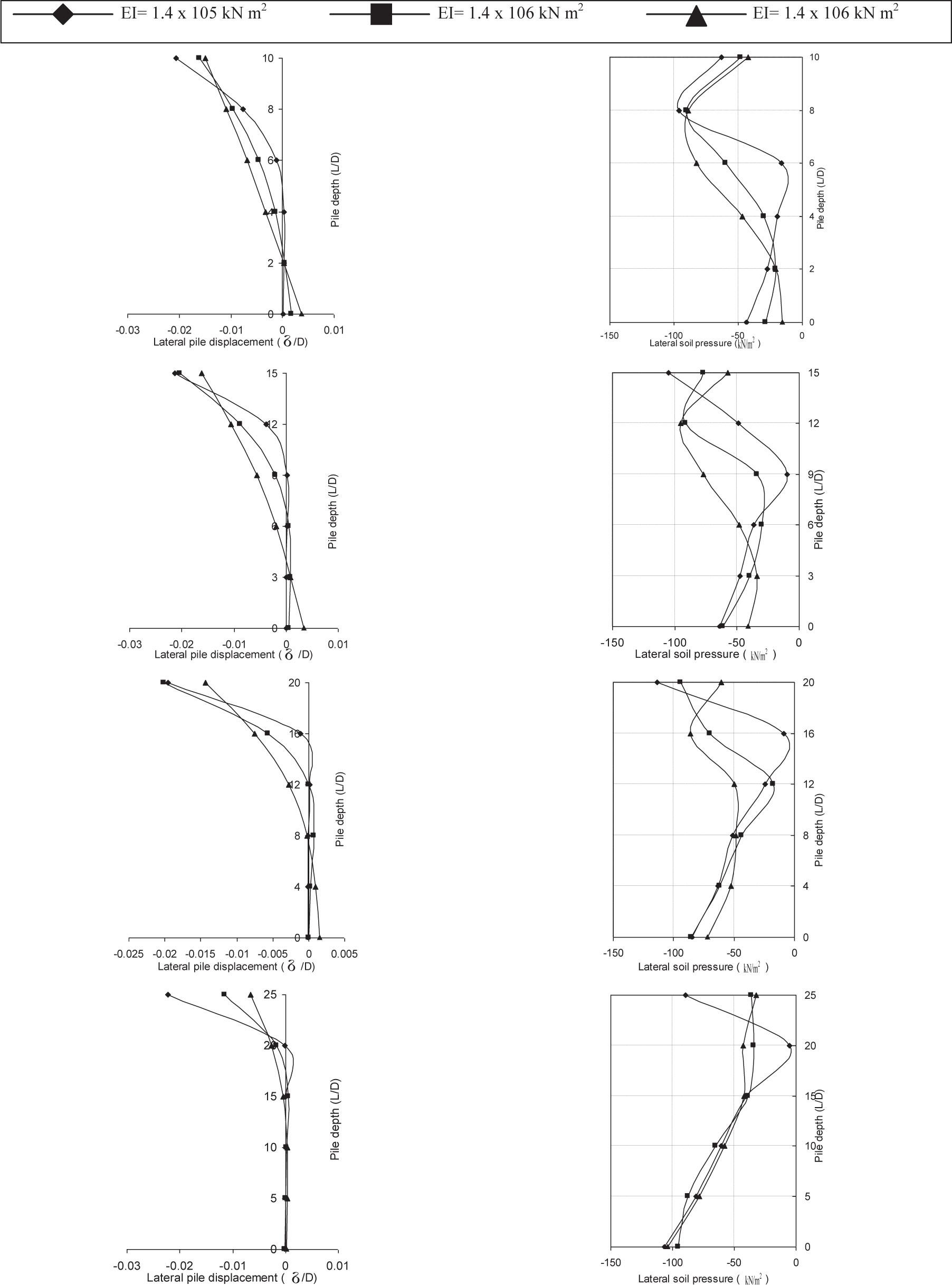 Influence of pile stiffness, EI, on the lateral soil pressure for cohesionless soil,(a) L/D = 10, (b) L/D = 15, (c) L/D = 20 and (d) L/D = 25.