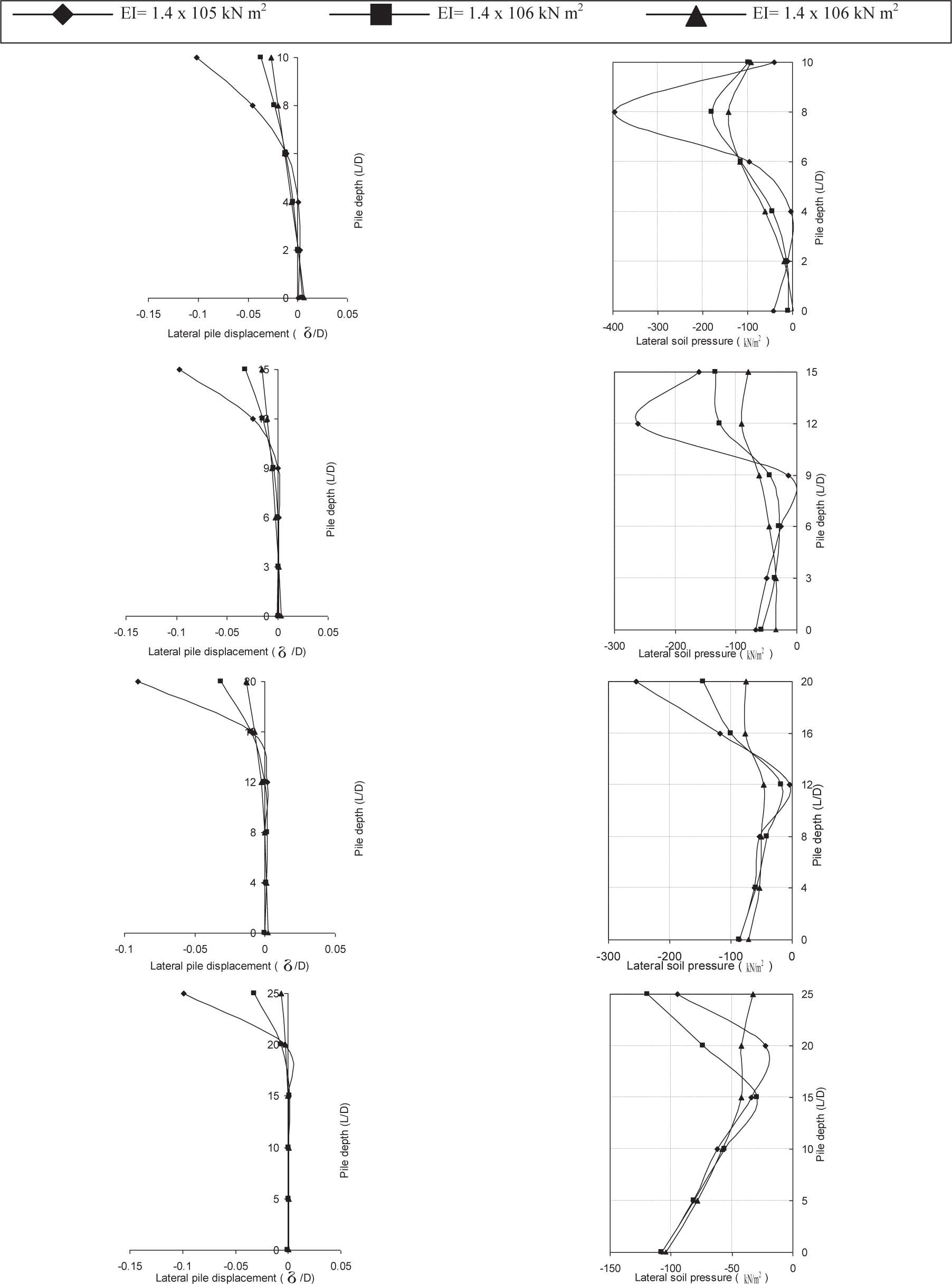 Influence of pile stiffness, EI, on the lateral soil pressure for cohesive soil, (a) L/D = 10, (b) L/D = 15, (c) L/D = 20 and (d) L/D = 25.