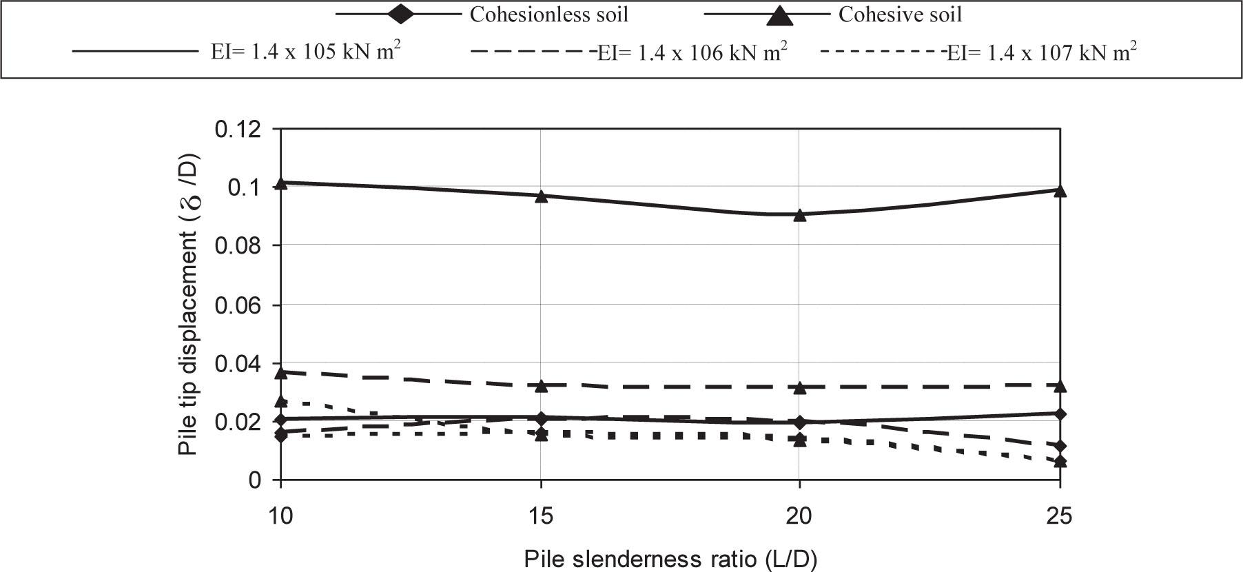 Predicted lateral tip displacement versus pile slenderness ratio under influence of lateral load intensities.