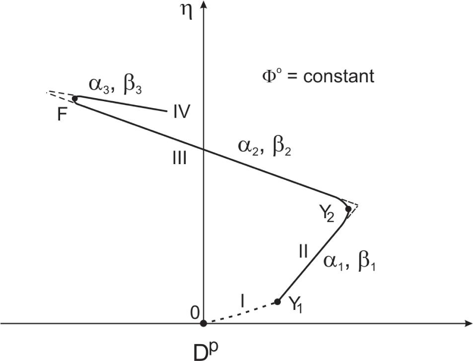 Scheme of stress ratio–plastic dilatancy relationship.