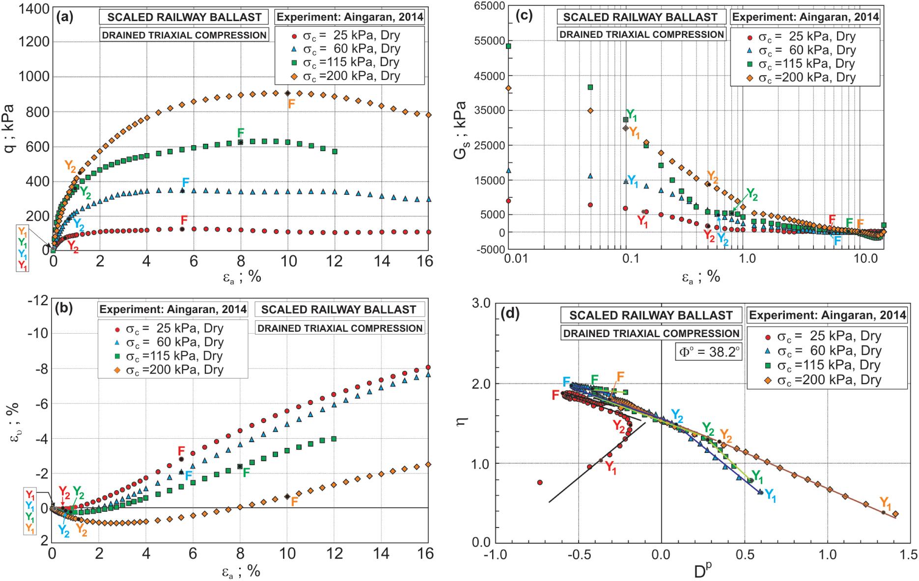 Relationships for dry scaled ballast: (a) q–εa; (b) ευ–εa; (c) Gs–εa; and (d) η–Dp.