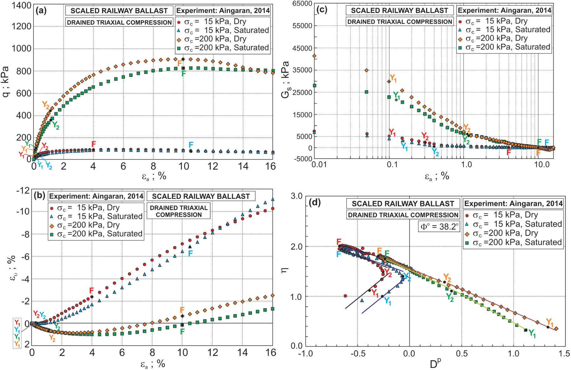 Relationships for saturated scaled ballast: (a) q–εa; (b) ευ–εa; (c) Gs–εa; and (d) η–Dp.