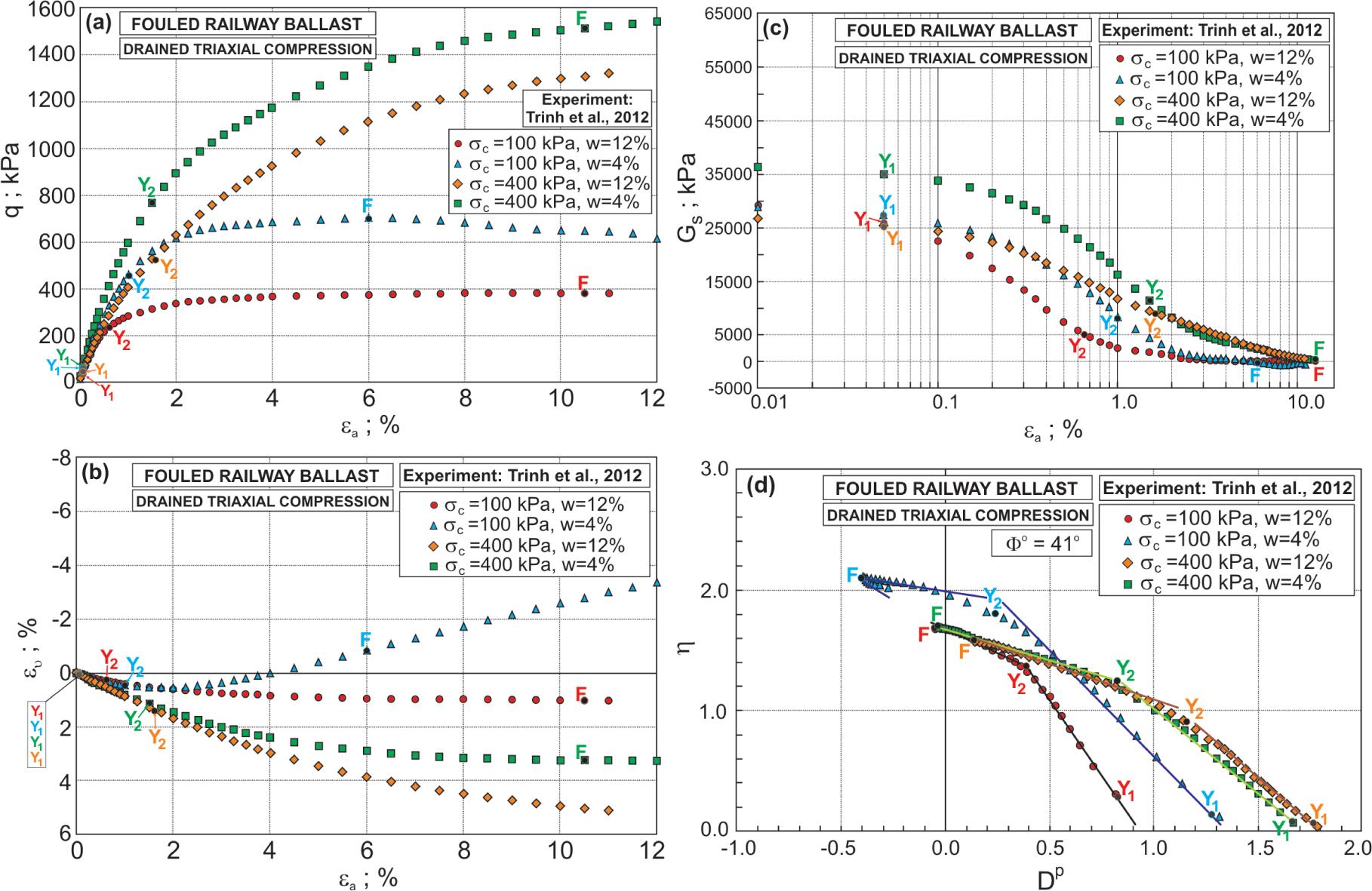 Relationships for fouled ballast at 4% and 12% water contents: (a) q–εa; (b) ευ–εa; (c) Gs–εa; and (d) η–Dp.