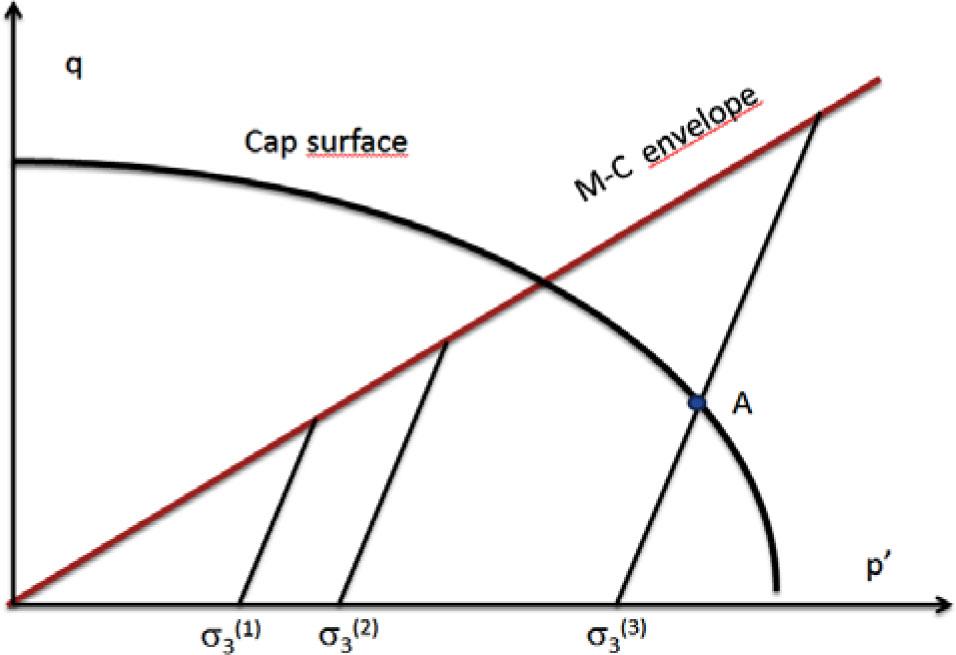 Problem of coupling shear and volumetric plastic mechanisms during triaxial CD test carried out on normally or lightly overconsolidated samples.