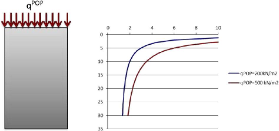OCR profiles for assumed pre-overburden pressure values qPOP.