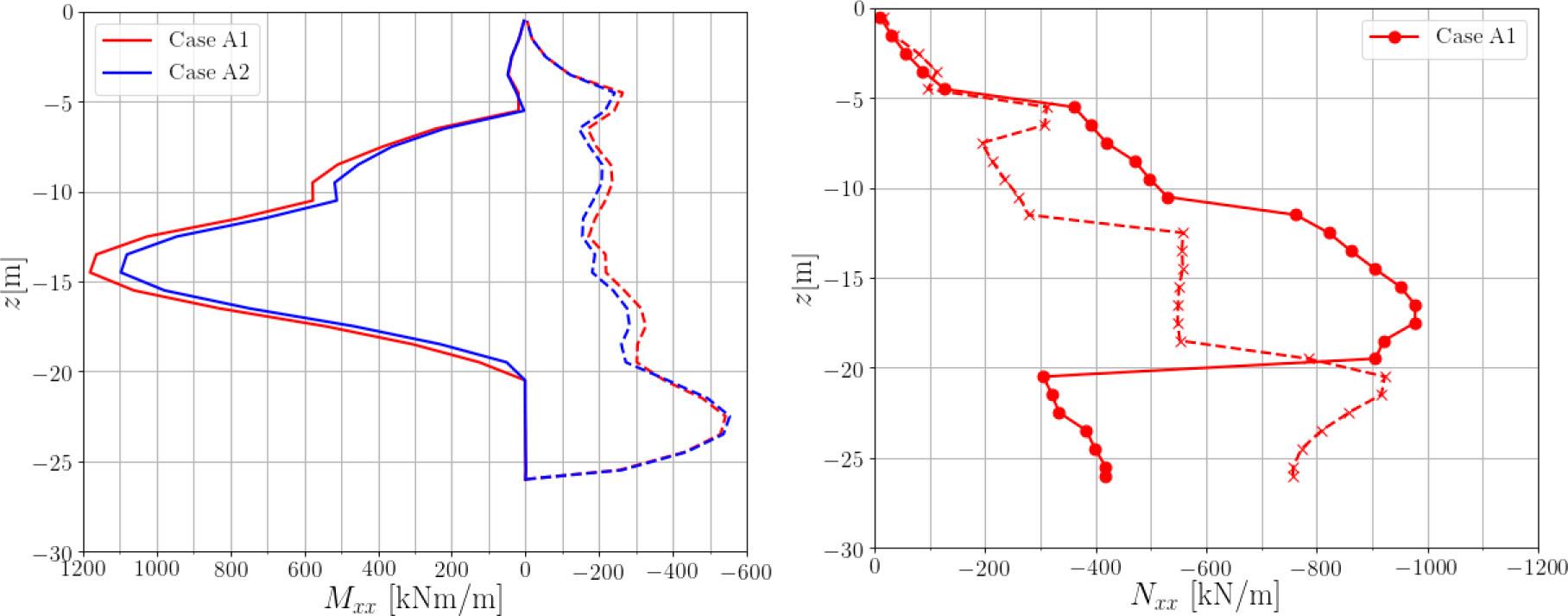 Envelope of characteristic bending moments (Cases A1 and A2) and corresponding membrane forces (Case A1 only) at the time instance when the foundation raft is installed.