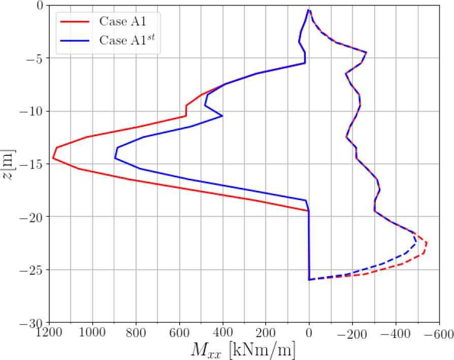Comparison of characteristic bending moment envelopes (Case A1 only) based on all time instances registered until the last excavation step and then until the time instance at which the foundation raft is installed.